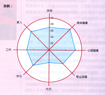 一生只做八件事——生命平衡轮之运用